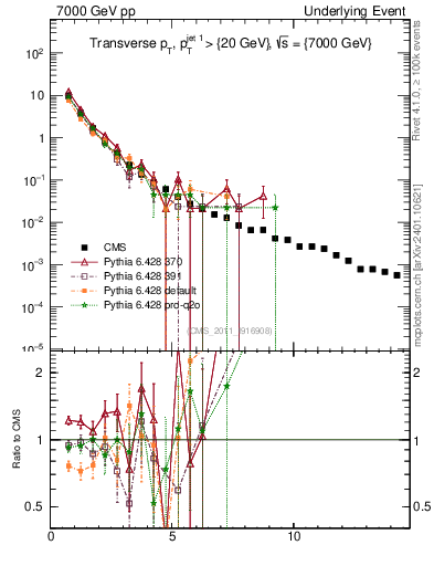 Plot of pt in 7000 GeV pp collisions