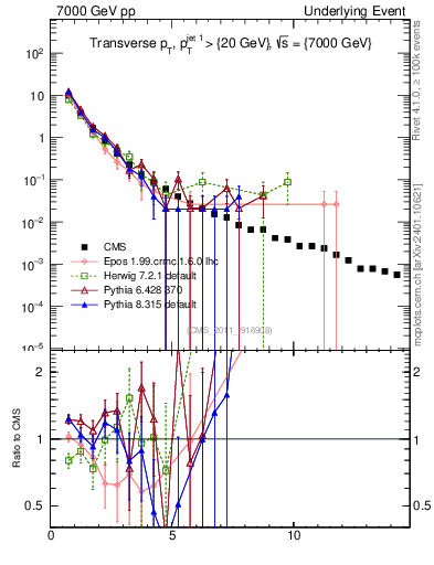 Plot of pt in 7000 GeV pp collisions