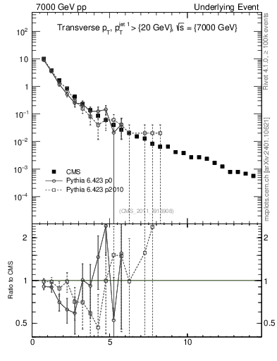 Plot of pt in 7000 GeV pp collisions