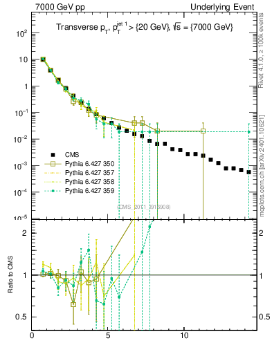 Plot of pt in 7000 GeV pp collisions