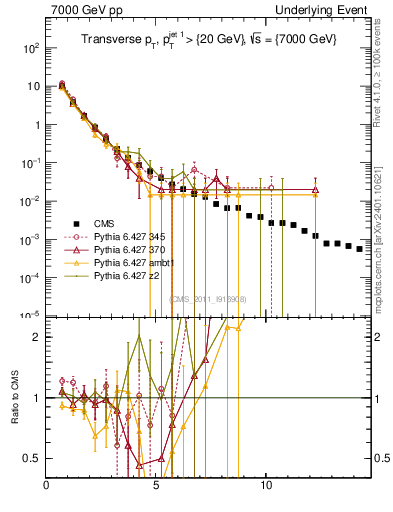 Plot of pt in 7000 GeV pp collisions