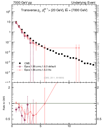 Plot of pt in 7000 GeV pp collisions