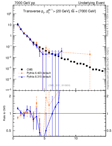 Plot of pt in 7000 GeV pp collisions