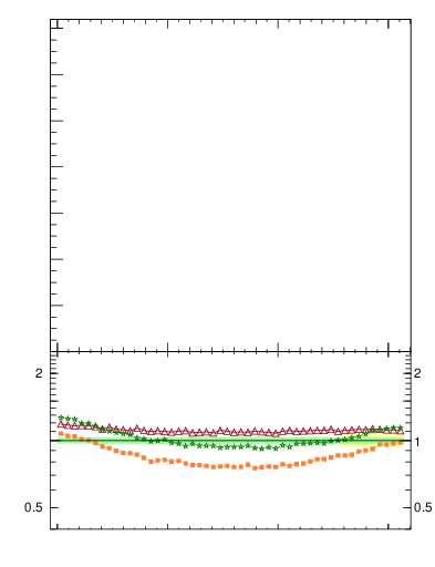 Plot of pt-vs-dphi in 7000 GeV pp collisions