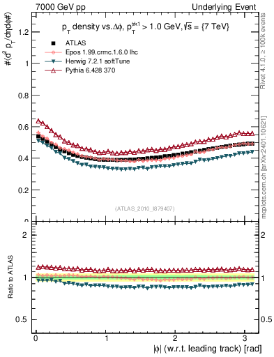 Plot of pt-vs-dphi in 7000 GeV pp collisions