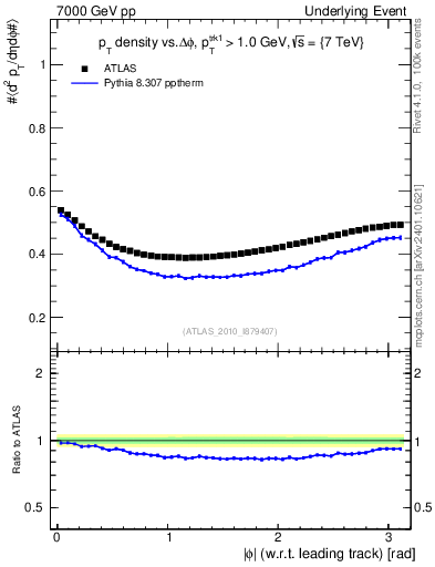 Plot of pt-vs-dphi in 7000 GeV pp collisions