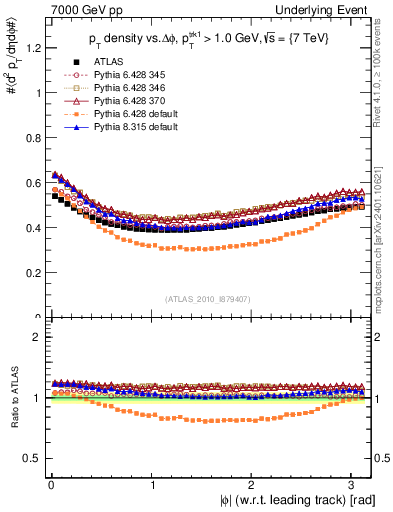 Plot of pt-vs-dphi in 7000 GeV pp collisions