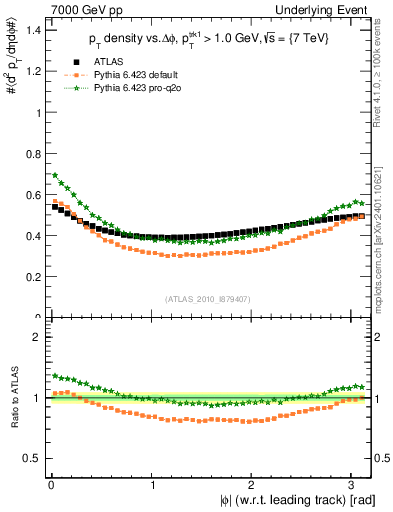 Plot of pt-vs-dphi in 7000 GeV pp collisions