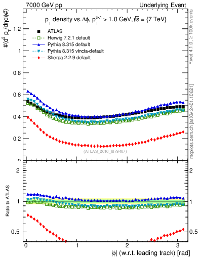 Plot of pt-vs-dphi in 7000 GeV pp collisions