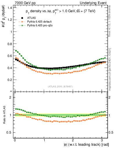 Plot of pt-vs-dphi in 7000 GeV pp collisions