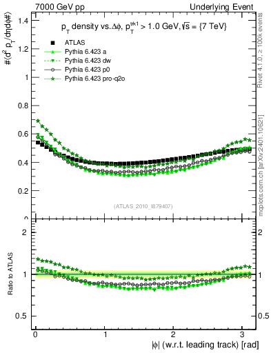 Plot of pt-vs-dphi in 7000 GeV pp collisions