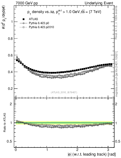 Plot of pt-vs-dphi in 7000 GeV pp collisions