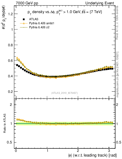 Plot of pt-vs-dphi in 7000 GeV pp collisions