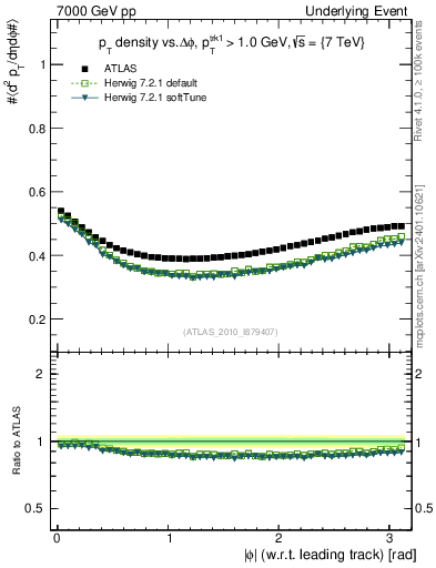 Plot of pt-vs-dphi in 7000 GeV pp collisions