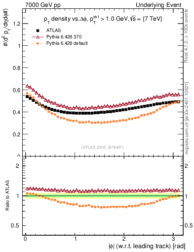 Plot of pt-vs-dphi in 7000 GeV pp collisions