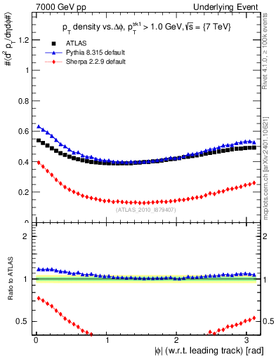 Plot of pt-vs-dphi in 7000 GeV pp collisions