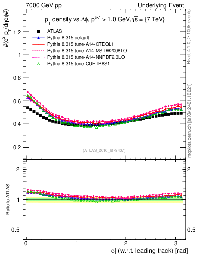 Plot of pt-vs-dphi in 7000 GeV pp collisions