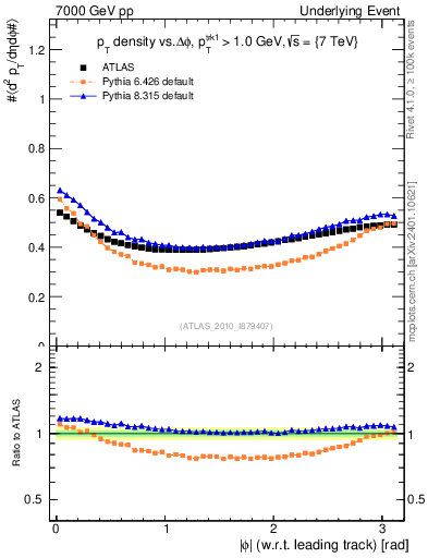 Plot of pt-vs-dphi in 7000 GeV pp collisions