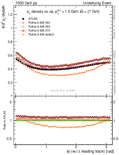 Plot of pt-vs-dphi in 7000 GeV pp collisions