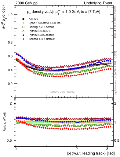 Plot of pt-vs-dphi in 7000 GeV pp collisions