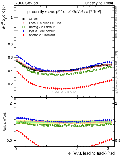 Plot of pt-vs-dphi in 7000 GeV pp collisions