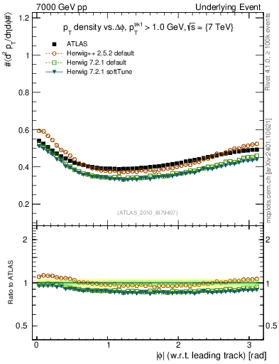 Plot of pt-vs-dphi in 7000 GeV pp collisions