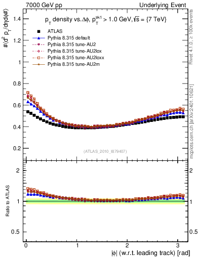Plot of pt-vs-dphi in 7000 GeV pp collisions