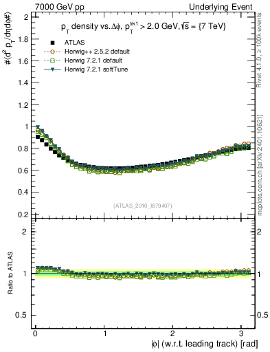 Plot of pt-vs-dphi in 7000 GeV pp collisions