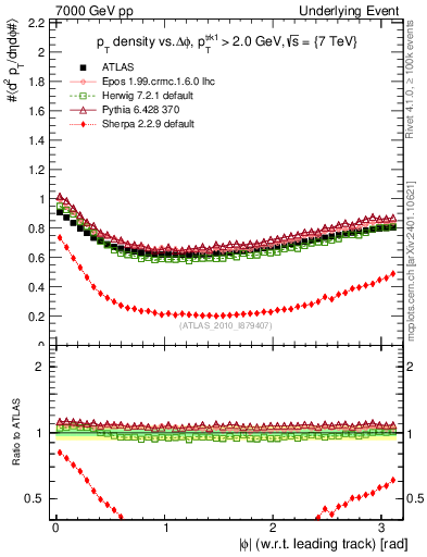 Plot of pt-vs-dphi in 7000 GeV pp collisions
