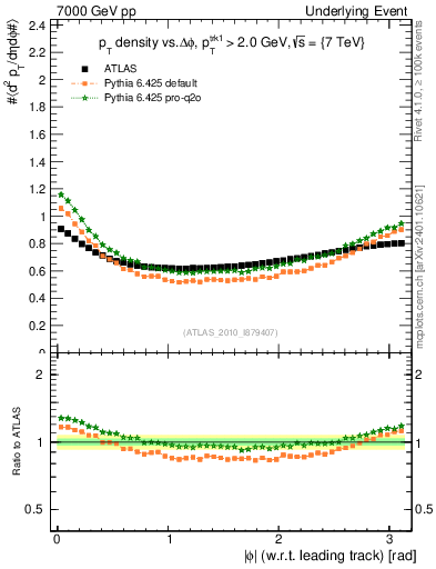 Plot of pt-vs-dphi in 7000 GeV pp collisions