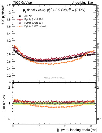 Plot of pt-vs-dphi in 7000 GeV pp collisions
