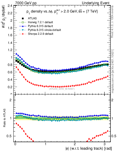 Plot of pt-vs-dphi in 7000 GeV pp collisions