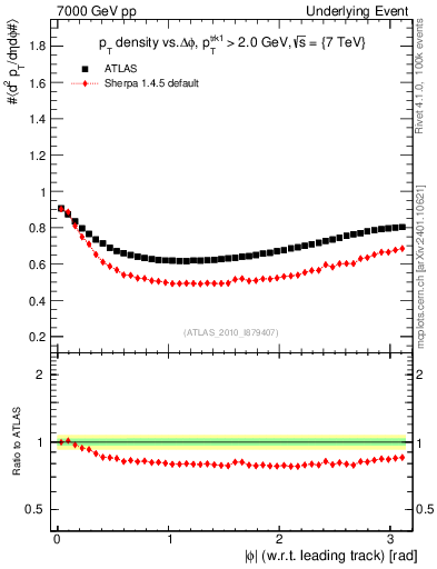 Plot of pt-vs-dphi in 7000 GeV pp collisions