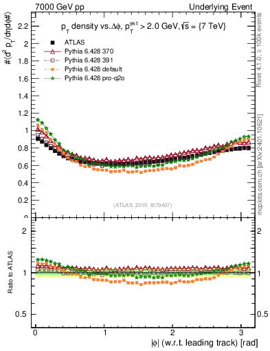 Plot of pt-vs-dphi in 7000 GeV pp collisions