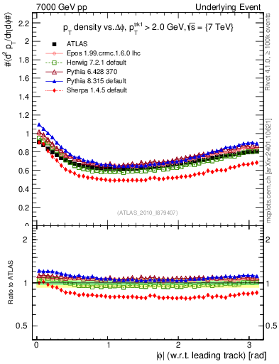 Plot of pt-vs-dphi in 7000 GeV pp collisions