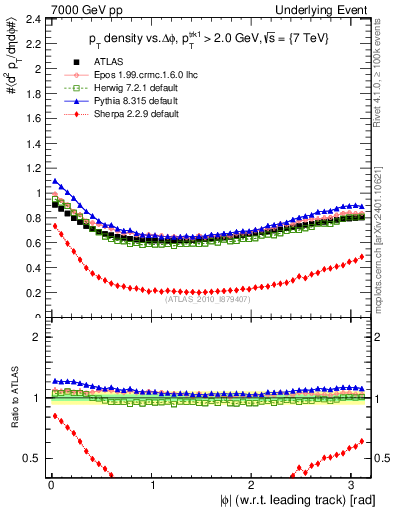 Plot of pt-vs-dphi in 7000 GeV pp collisions