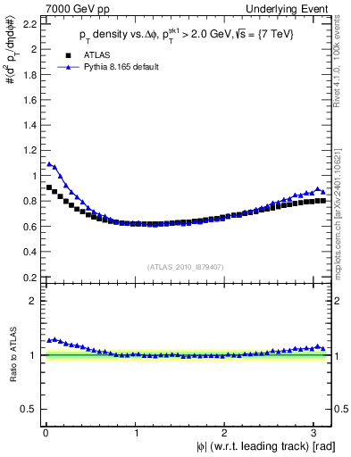 Plot of pt-vs-dphi in 7000 GeV pp collisions