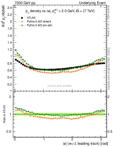 Plot of pt-vs-dphi in 7000 GeV pp collisions