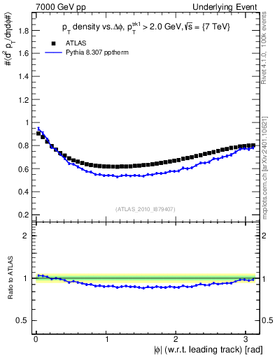 Plot of pt-vs-dphi in 7000 GeV pp collisions