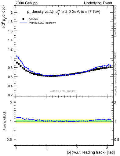Plot of pt-vs-dphi in 7000 GeV pp collisions