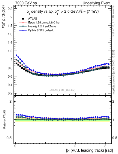Plot of pt-vs-dphi in 7000 GeV pp collisions