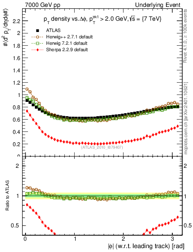 Plot of pt-vs-dphi in 7000 GeV pp collisions