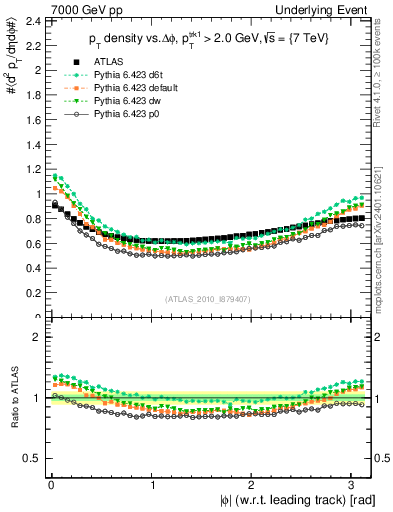 Plot of pt-vs-dphi in 7000 GeV pp collisions