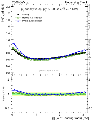 Plot of pt-vs-dphi in 7000 GeV pp collisions