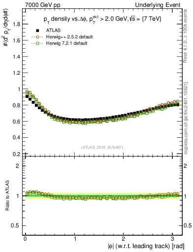 Plot of pt-vs-dphi in 7000 GeV pp collisions