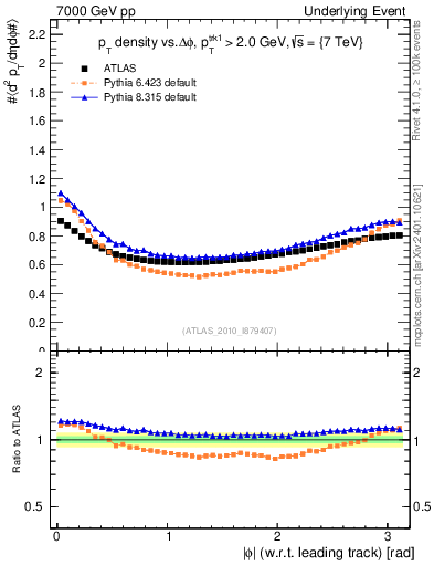 Plot of pt-vs-dphi in 7000 GeV pp collisions
