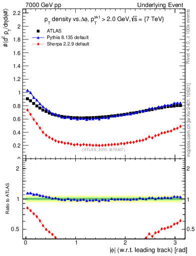 Plot of pt-vs-dphi in 7000 GeV pp collisions