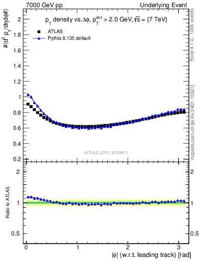 Plot of pt-vs-dphi in 7000 GeV pp collisions