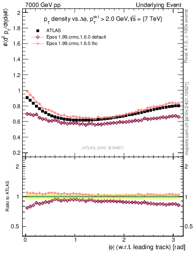 Plot of pt-vs-dphi in 7000 GeV pp collisions