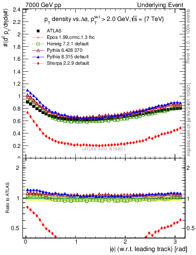 Plot of pt-vs-dphi in 7000 GeV pp collisions
